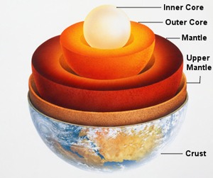 Different Layer Of The Earth